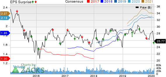 Enterprise Products Partners L.P. Price, Consensus and EPS Surprise