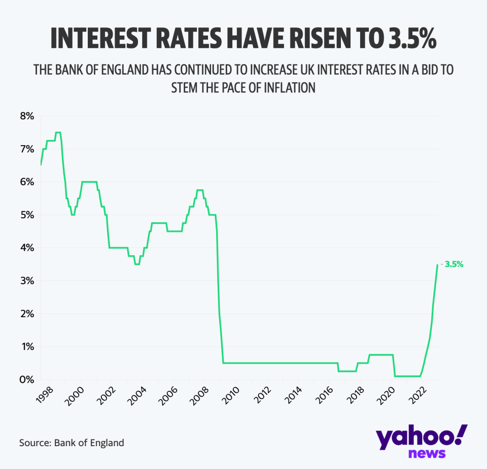 The Bank of England has raised UK interest rates to their highest level for 14 years (Yahoo News UK/Flourish)