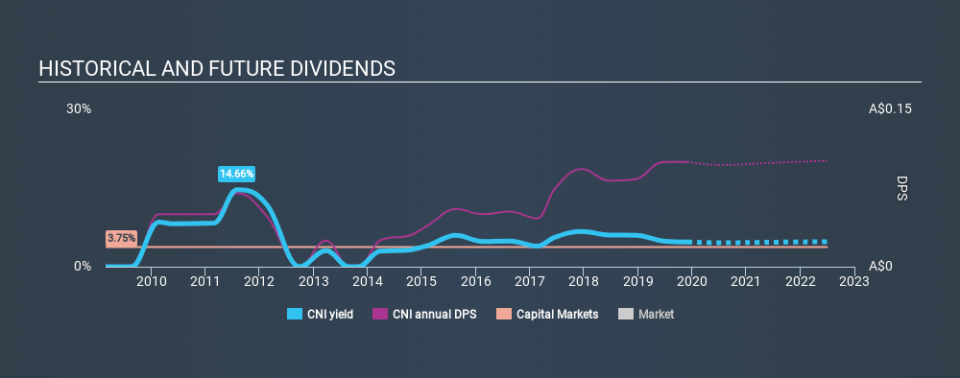 ASX:CNI Historical Dividend Yield, December 2nd 2019