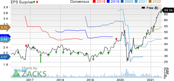 AECOM Price, Consensus and EPS Surprise