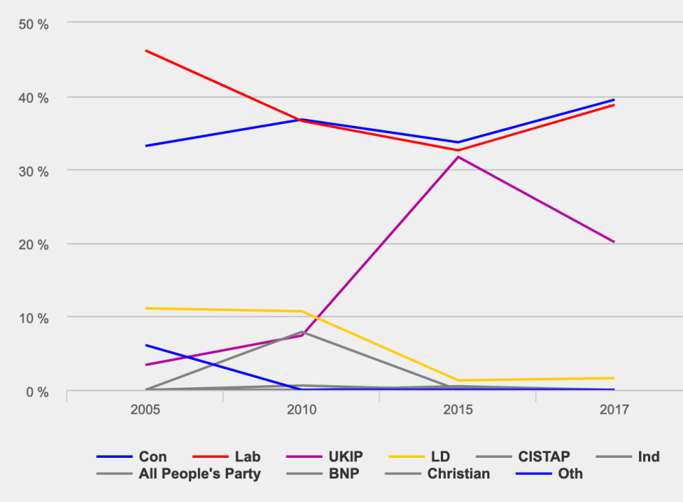 Thurrock was one of Britain's tightest marginals in 2010, 2015 and 2017. Chart: UK Parliament