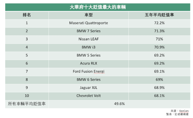 汽車搜索網站iSeeCars.com評出大華府市場貶值最大和最小的汽車排名。(記者羅曉媛/製表)
