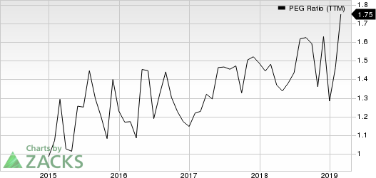 PRA Health Sciences, Inc. PEG Ratio (TTM)