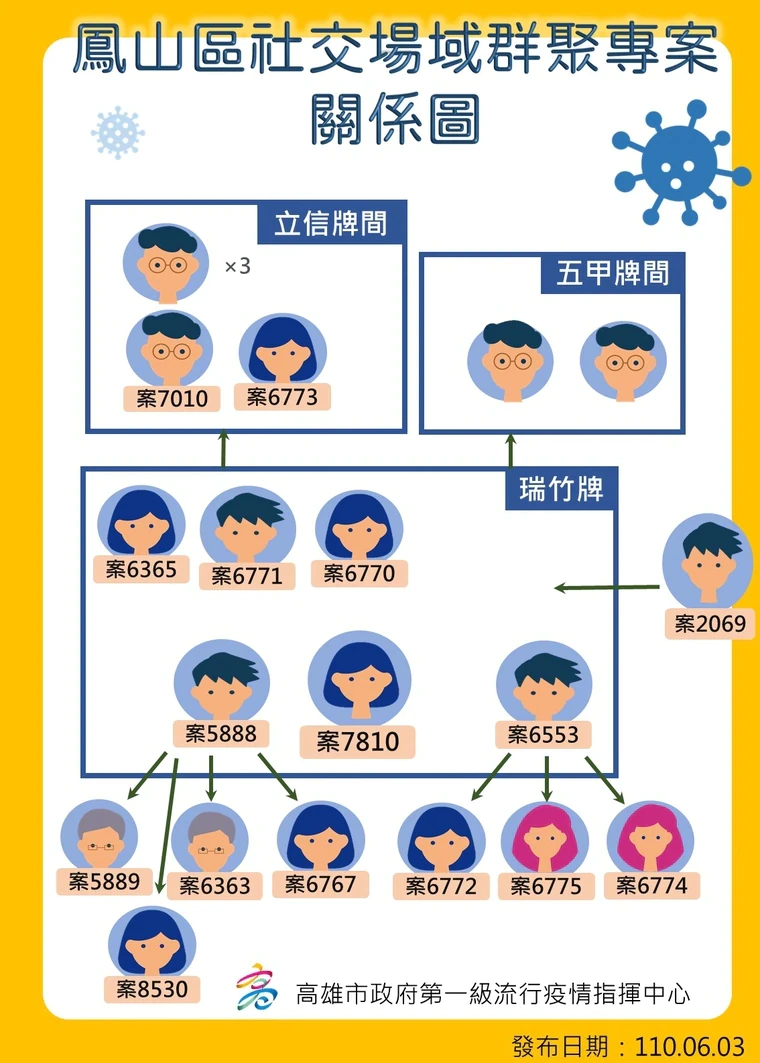 高雄仁惠醫院男總務害16人染疫。（高雄市府提供）