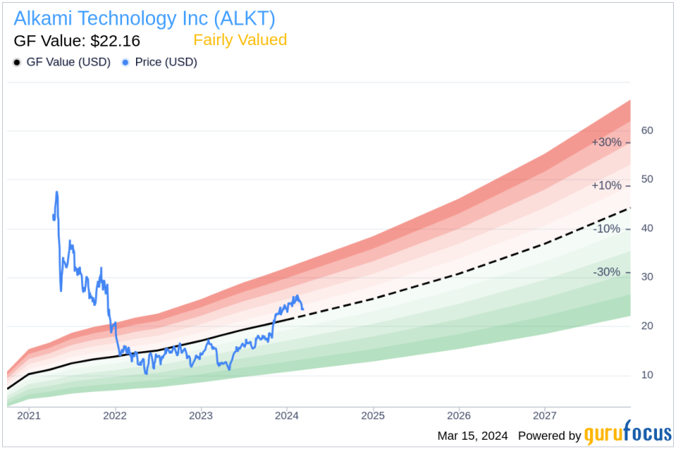 Alkami Technology Inc CFO W Hill Sells 50,000 Shares