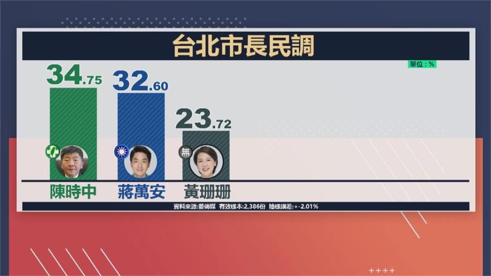 北市長民調　陳時中34.75％　贏蔣萬安、黃珊珊