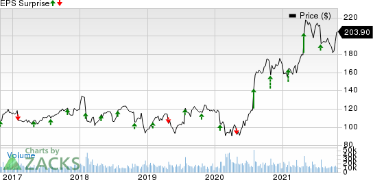 United Parcel Service, Inc. Price and EPS Surprise