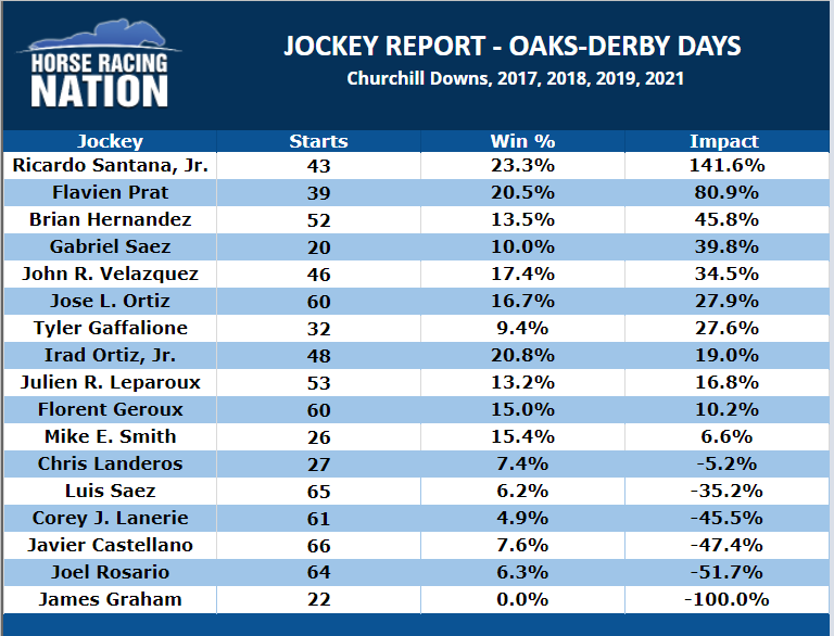 Jockey Report for Oaks and Derby Days at Churchill Downs.