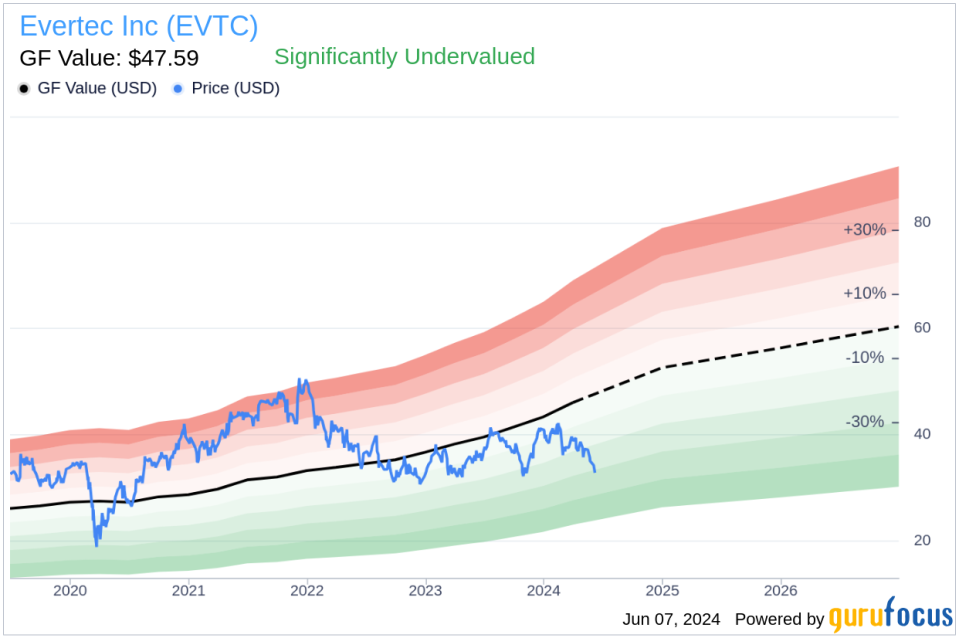 Director Aldo Polak Sells 11,920 Shares of Evertec Inc (EVTC)