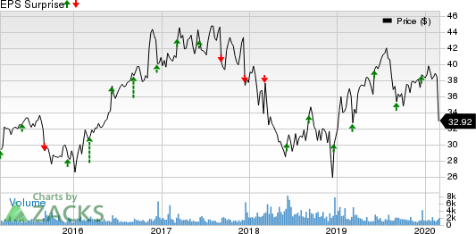 ABM Industries Incorporated Price and EPS Surprise