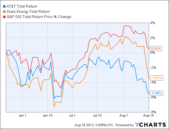 T Total Return Price Chart