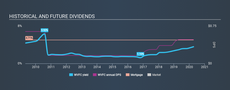 NasdaqGM:WVFC Historical Dividend Yield April 9th 2020