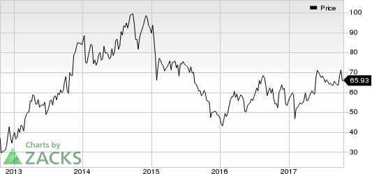 Deckers Outdoor Corporation Price