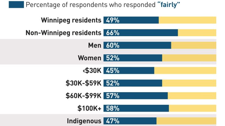 Manitobans split on whether justice system is fair to Indigenous people, Probe poll suggests