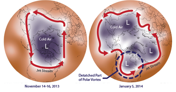 On left: A strong polar vortex on left. On right: a destabilized polar vortex dipping into the U.S.