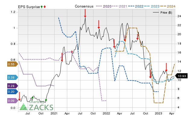 Zacks Price, Consensus and EPS Surprise Chart for WOW