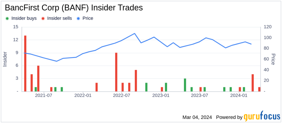 Director Dave Lopez Sells 3,000 Shares of BancFirst Corp (BANF)