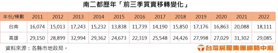 南二都歷年「前三季買賣移轉變化」。（圖／台灣房屋提供）