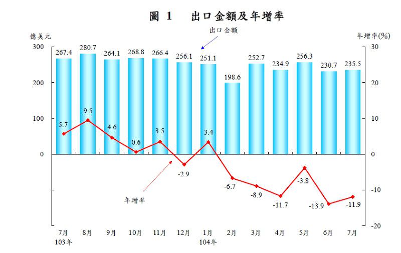 7月出口統計（葉瑜娟攝）