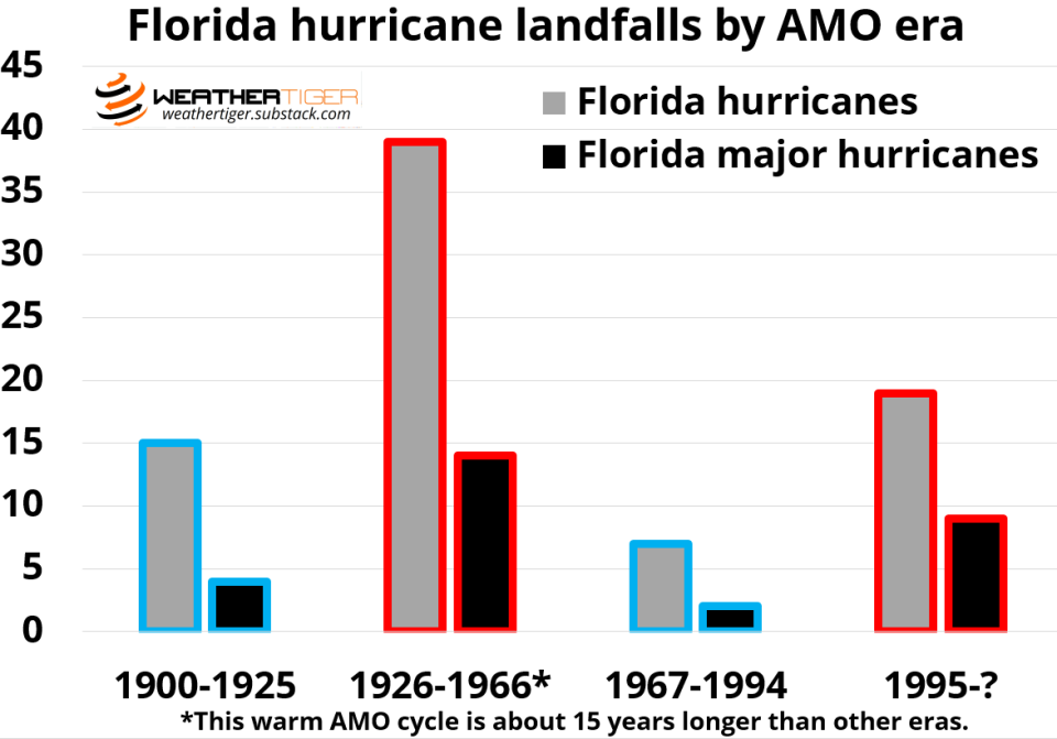 Hurricane seasons fall into a 20-to-40-year cycle of warming and cooling of Tropical Atlantic waters called the Atlantic Multidecadal Oscillation (AMO). Here's how those eras stack up.