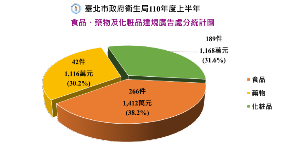 臺北市衛生局統計110年上半年違規廣告，已食品類件數最多、金額最高
