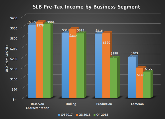 Chart showing Schlumberger's pre-tax income by business segment for Q4 2017, Q3 2018, and Q4 2017. Shows sharp decline for production and Cameron segments compared to last year.