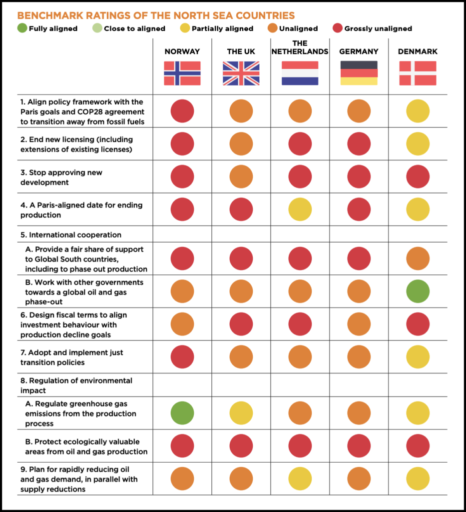 Oil Change International ranks Norway and the UK as the least aligned with the 2019 Paris Climate Agreement of the five major North Sea countries. Source: Oil Change International.