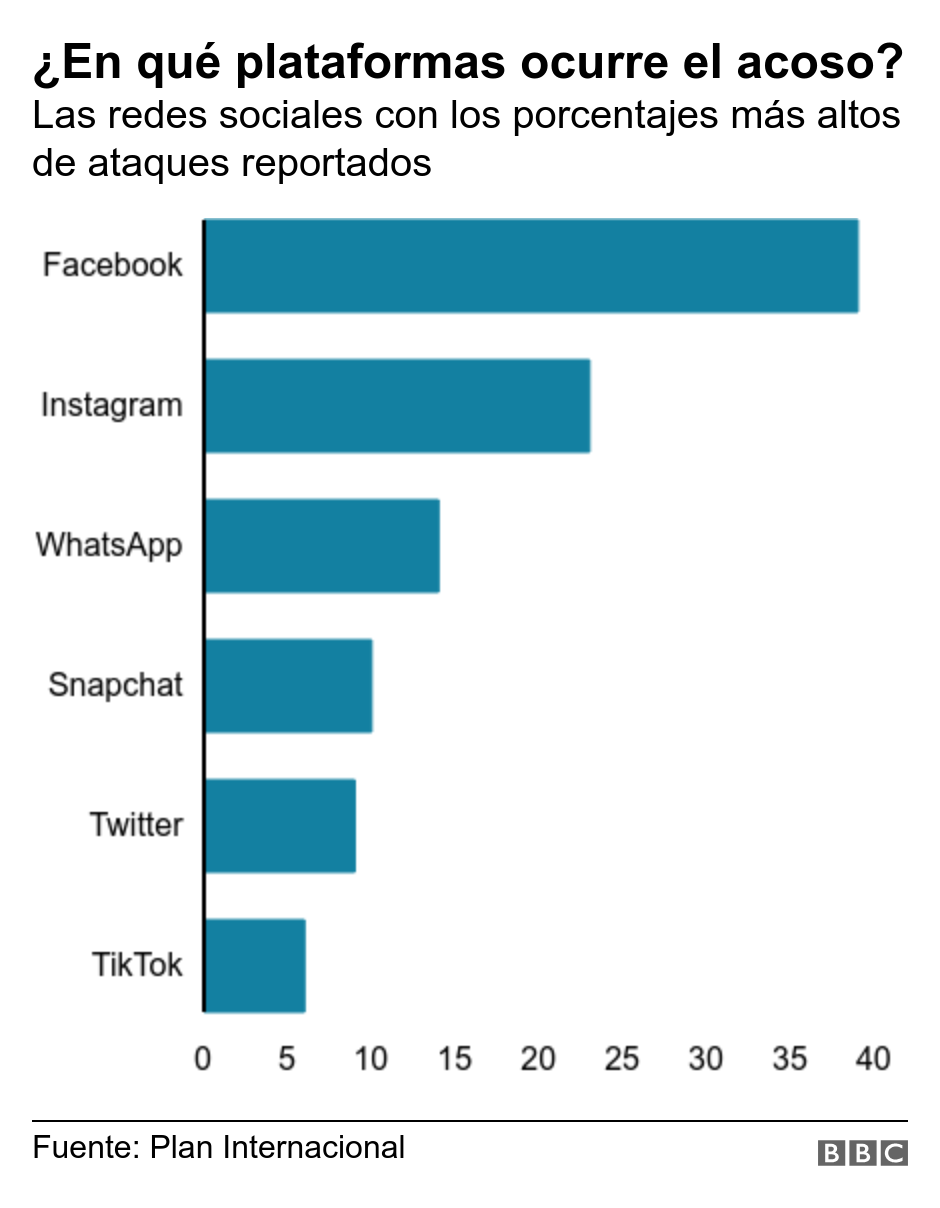 ¿En qué plataformas ocurre el acoso?. Las redes sociales con los porcentajes más altos de ataques reportados.  .