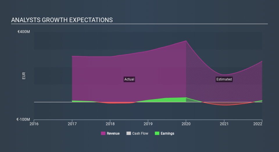 SWX:LMN Past and Future Earnings May 23rd 2020