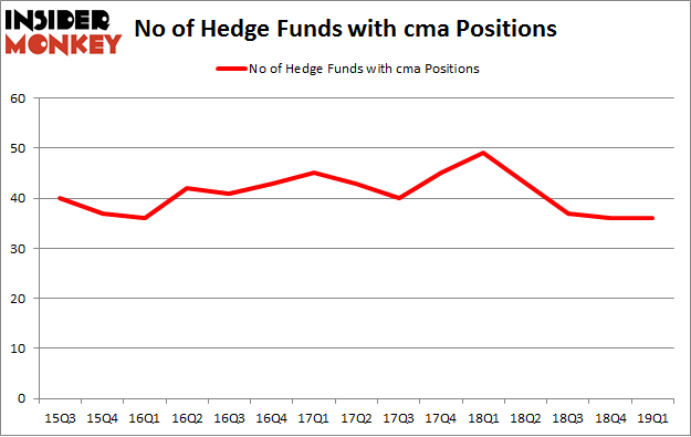 No of Hedge Funds with CMA Positions