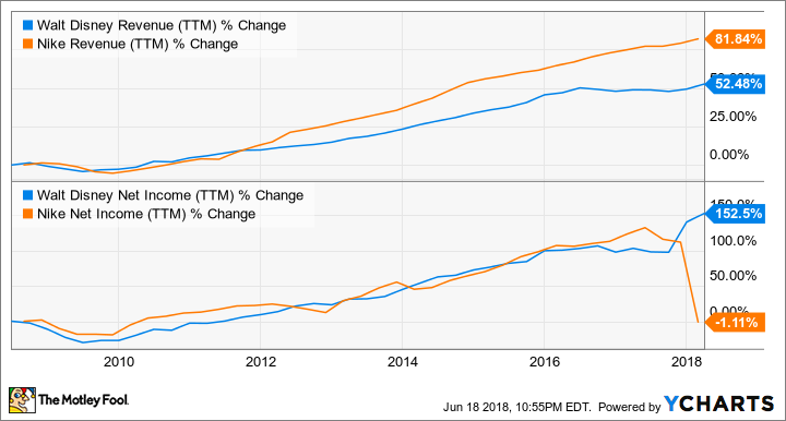 DIS Revenue (TTM) Chart