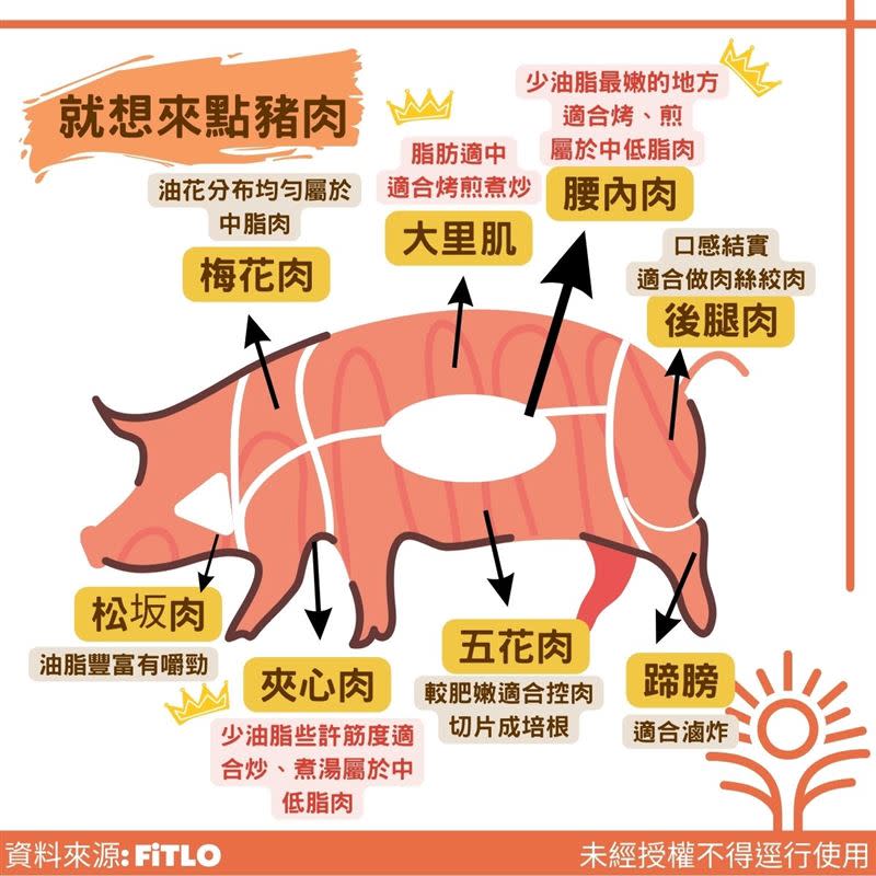 營養師列出牛、豬各部位的油脂含量和適合的料理方式。（圖／FiTLO 提供）