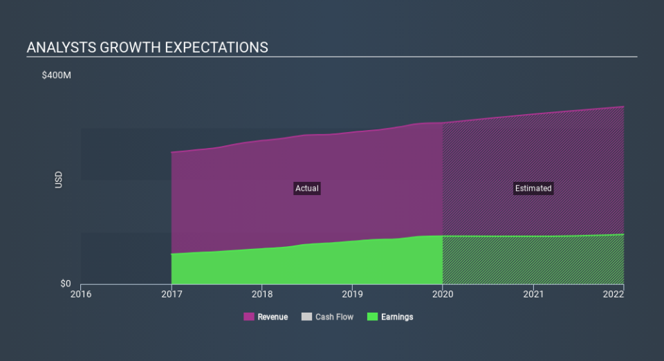 NasdaqGS:SRCE Past and Future Earnings, January 27th 2020