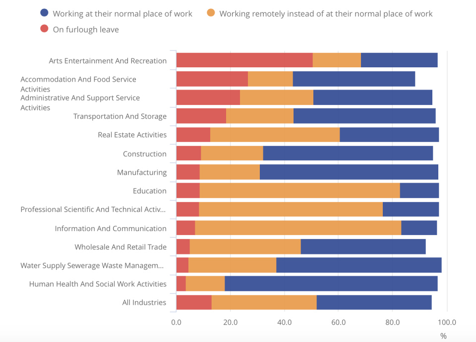 The breakdown of businesses who have not permanently stopped trading between 27 July and 9 August. Chart: Office for National Statistics