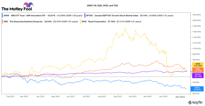 Growth stocks versus ARKK