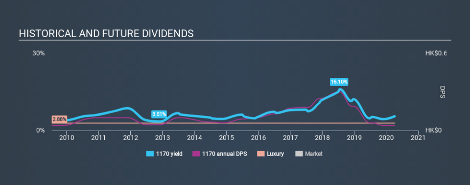 SEHK:1170 Historical Dividend Yield April 6th 2020