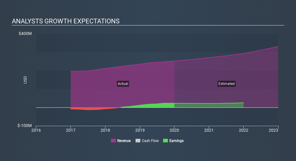 NasdaqGS:RDWR Past and Future Earnings, February 25th 2020