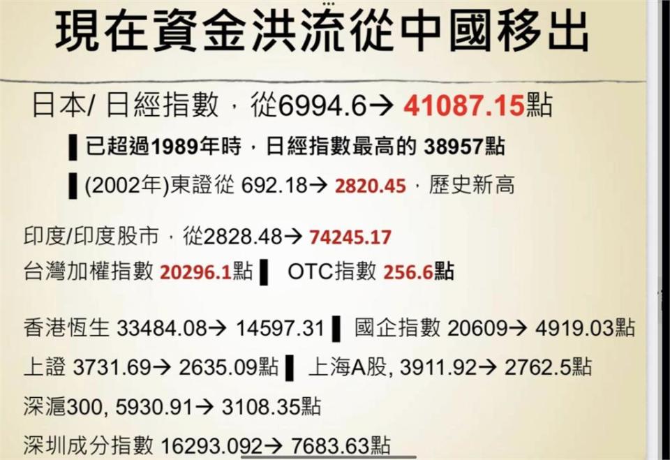 中國熱錢外流「不只台股得利」這2國最狂！謝金河示警「美中無形戰」