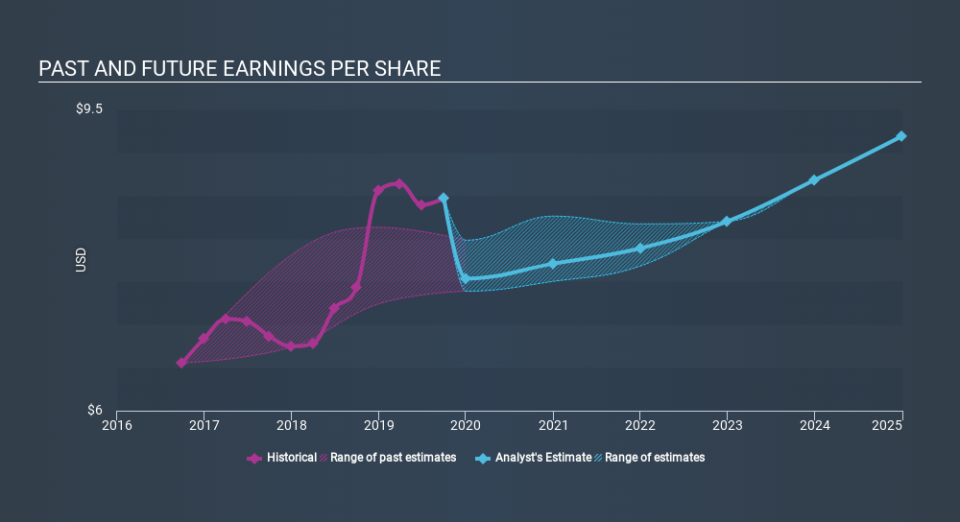 NYSE:PSA Past and Future Earnings, January 24th 2020