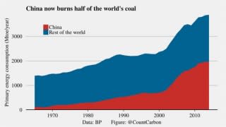 China's coal consumption (via @CountCarbon on Twitter)