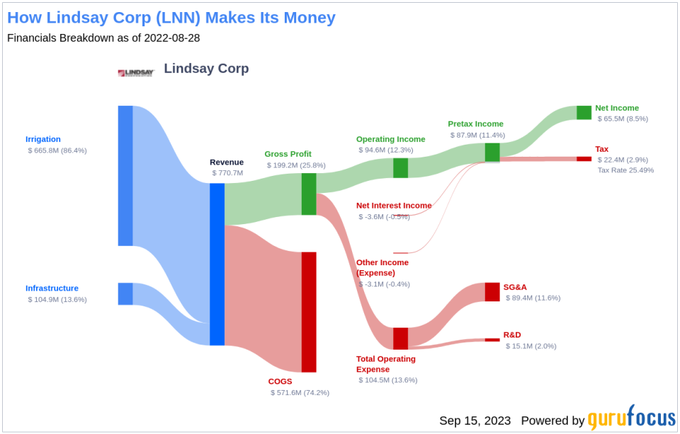 Unveiling Lindsay (LNN)'s Intrinsic Value: Is It Priced Right? A Comprehensive Guide