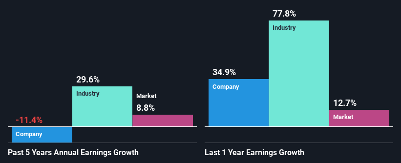 past-earnings-growth