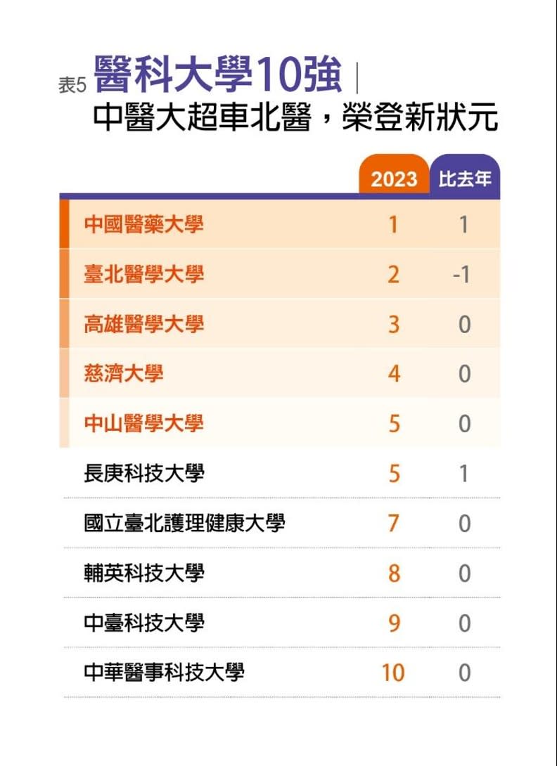 醫科大學10強。遠見後製