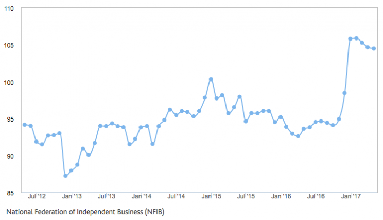 Source: National Federation of Independent Business, Moody’s Analytics