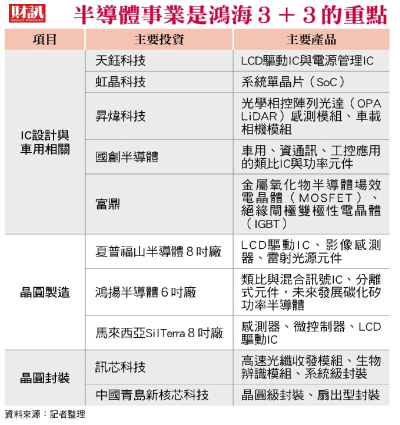 併購、合資、入股策略多頭並進 鴻海拚晶圓自製 2025如何達標？