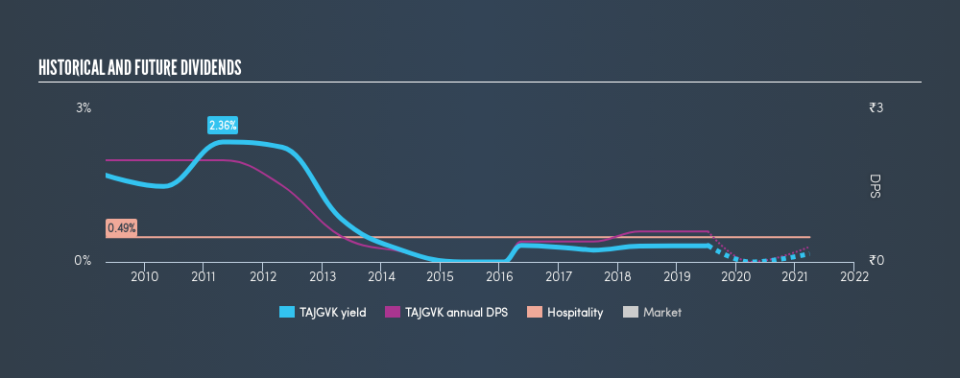 NSEI:TAJGVK Historical Dividend Yield, July 12th 2019