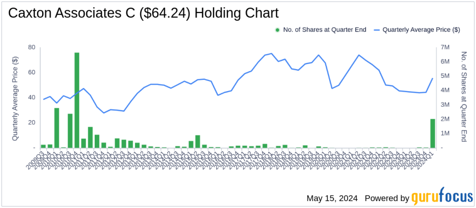 Caxton Associates Amplifies Stake in Citigroup Inc by Over 7000%