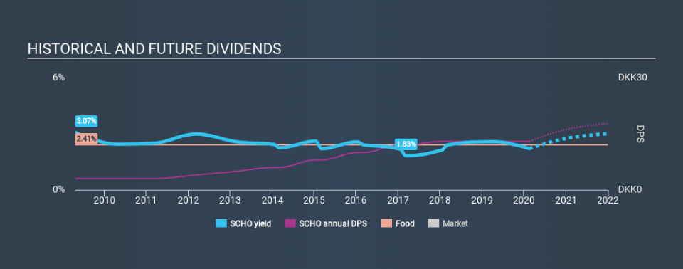 CPSE:SCHO Historical Dividend Yield, February 18th 2020