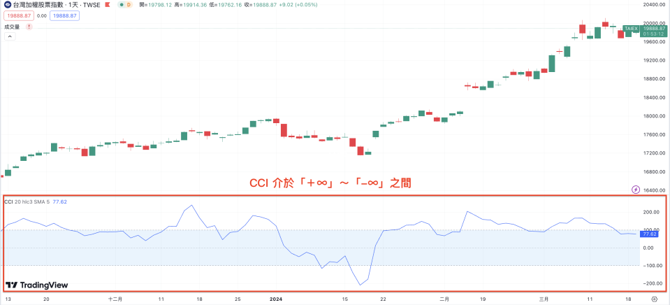 CCI 指標介於「正無限大」到「負無限大」之間（圖片來源：TradingView）