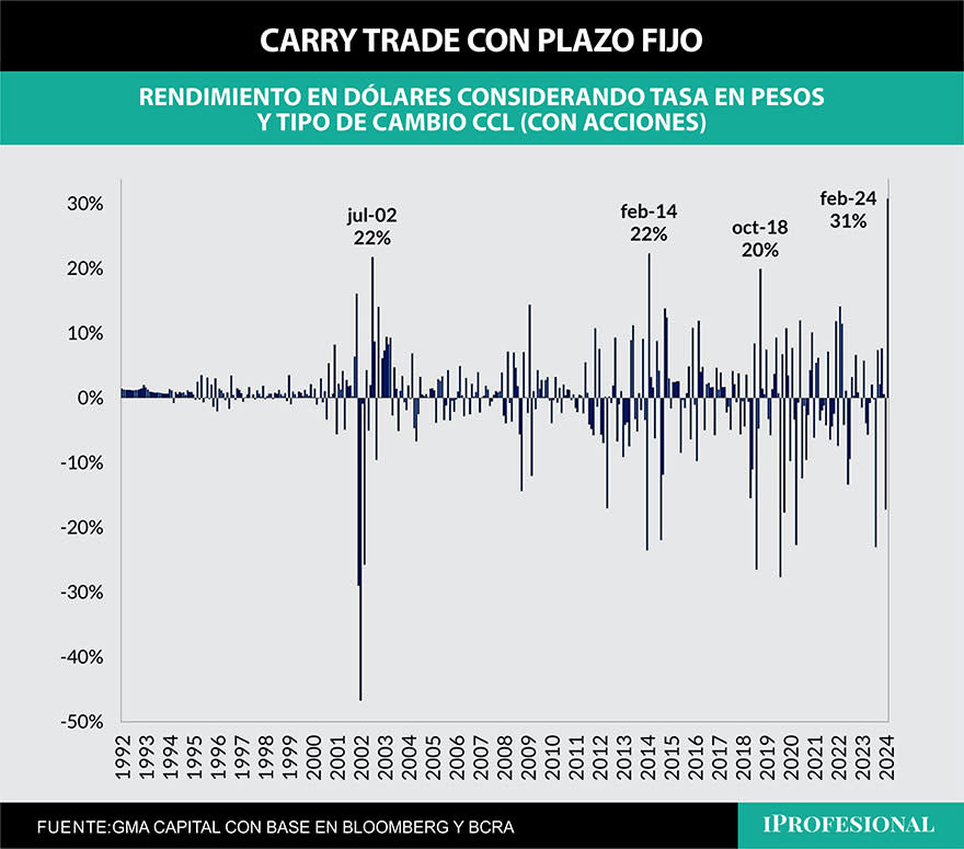 El carry trade con el plazo fijo fue la inversión ganadora en febrero